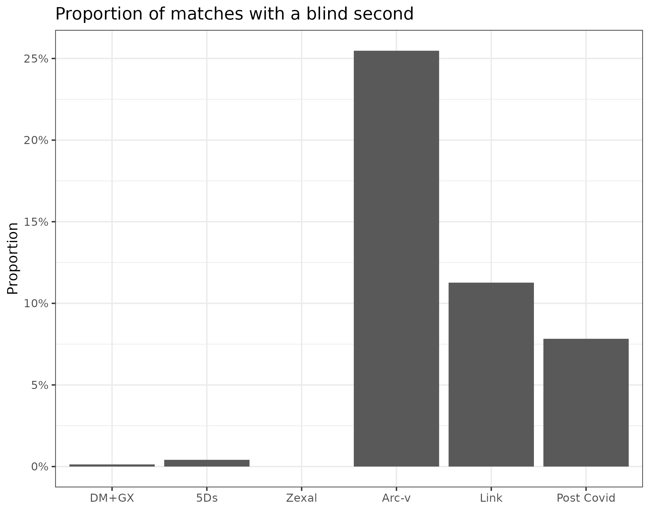 A graph showing the rate of blind second by era. It was near zero before Arc-v and has been decreasing since then