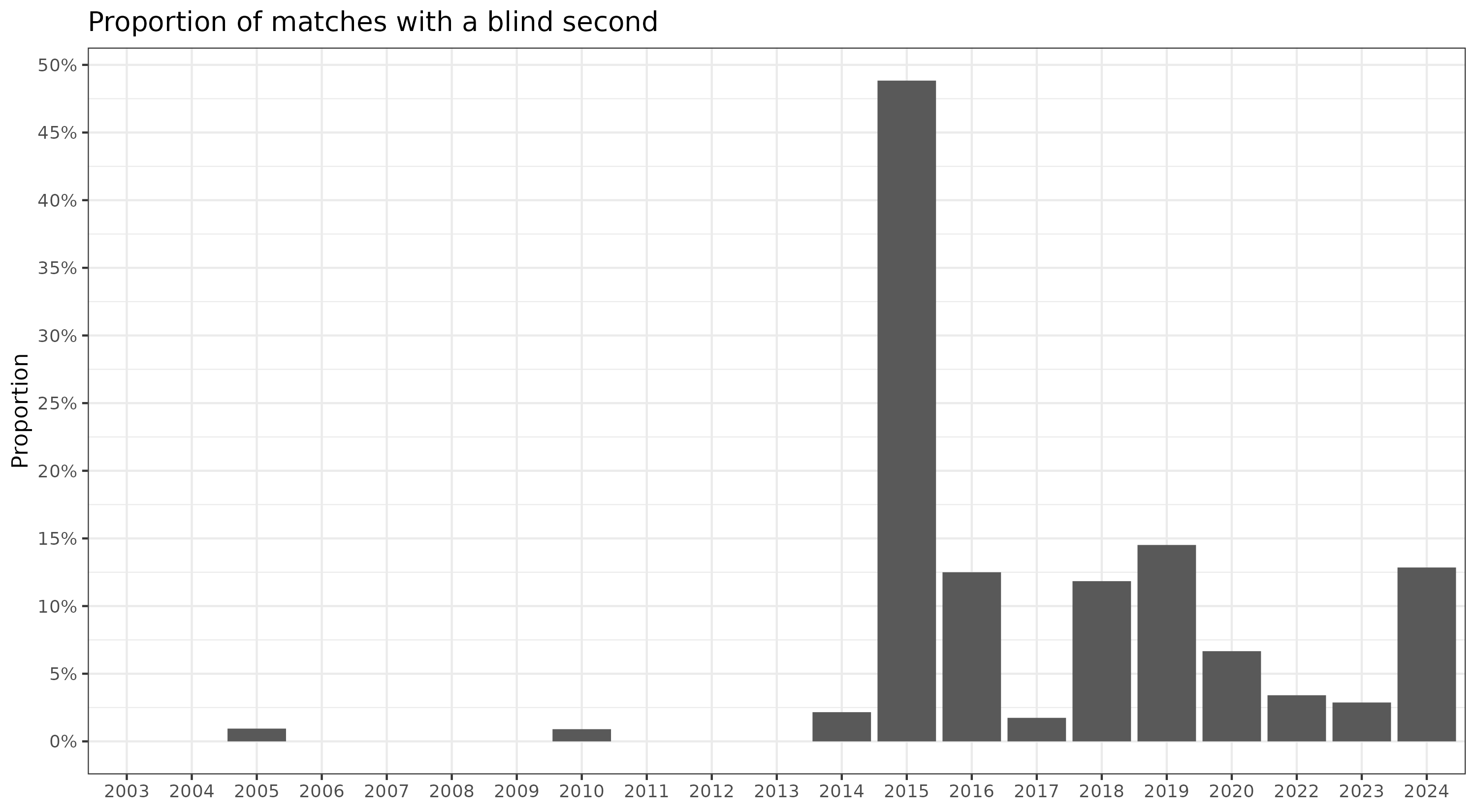 A graph showing the rate of blind seconds by year