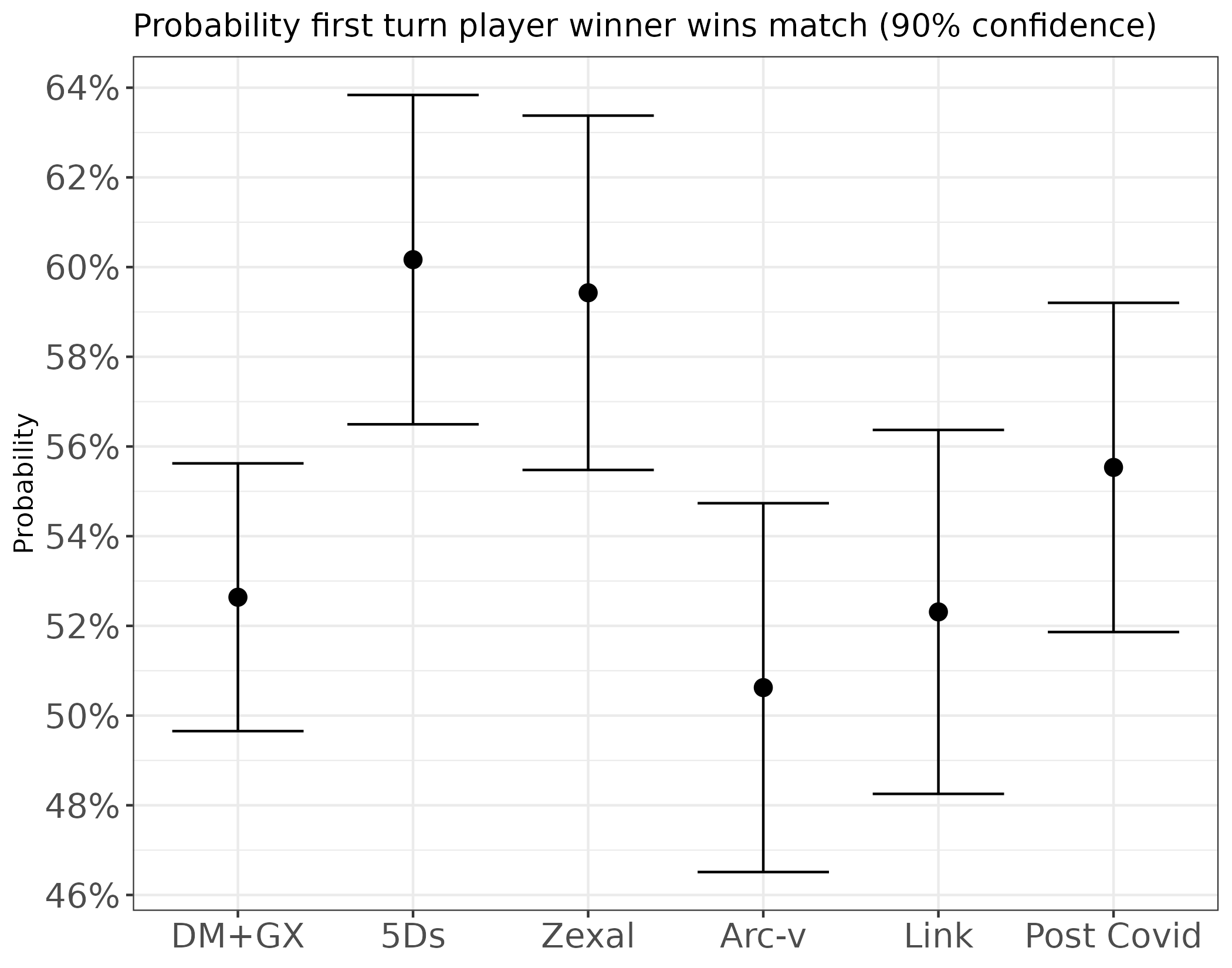 A graph showing win rate by era