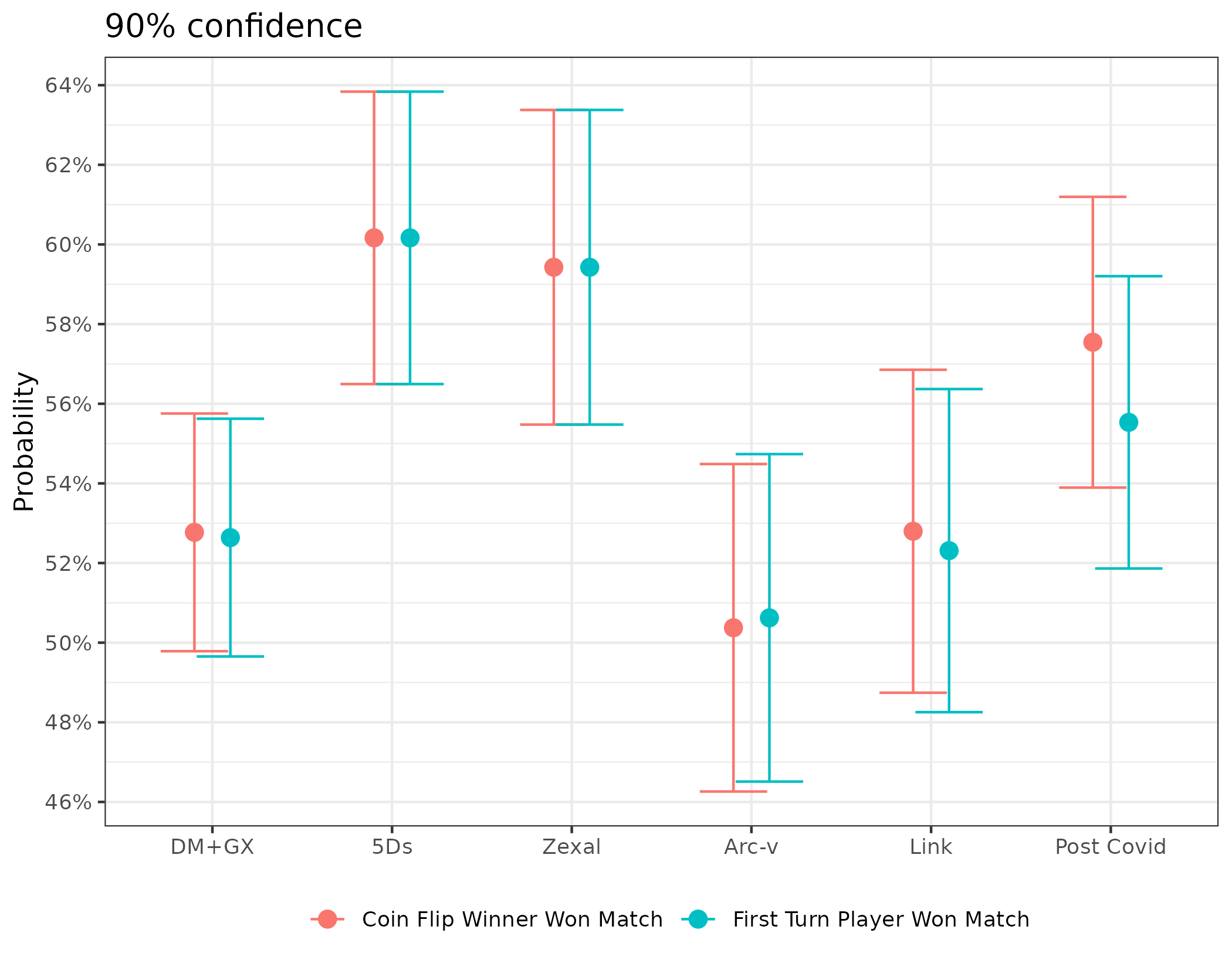 A graph showing win rate of first turn player next to the win rate of the coin flip winner