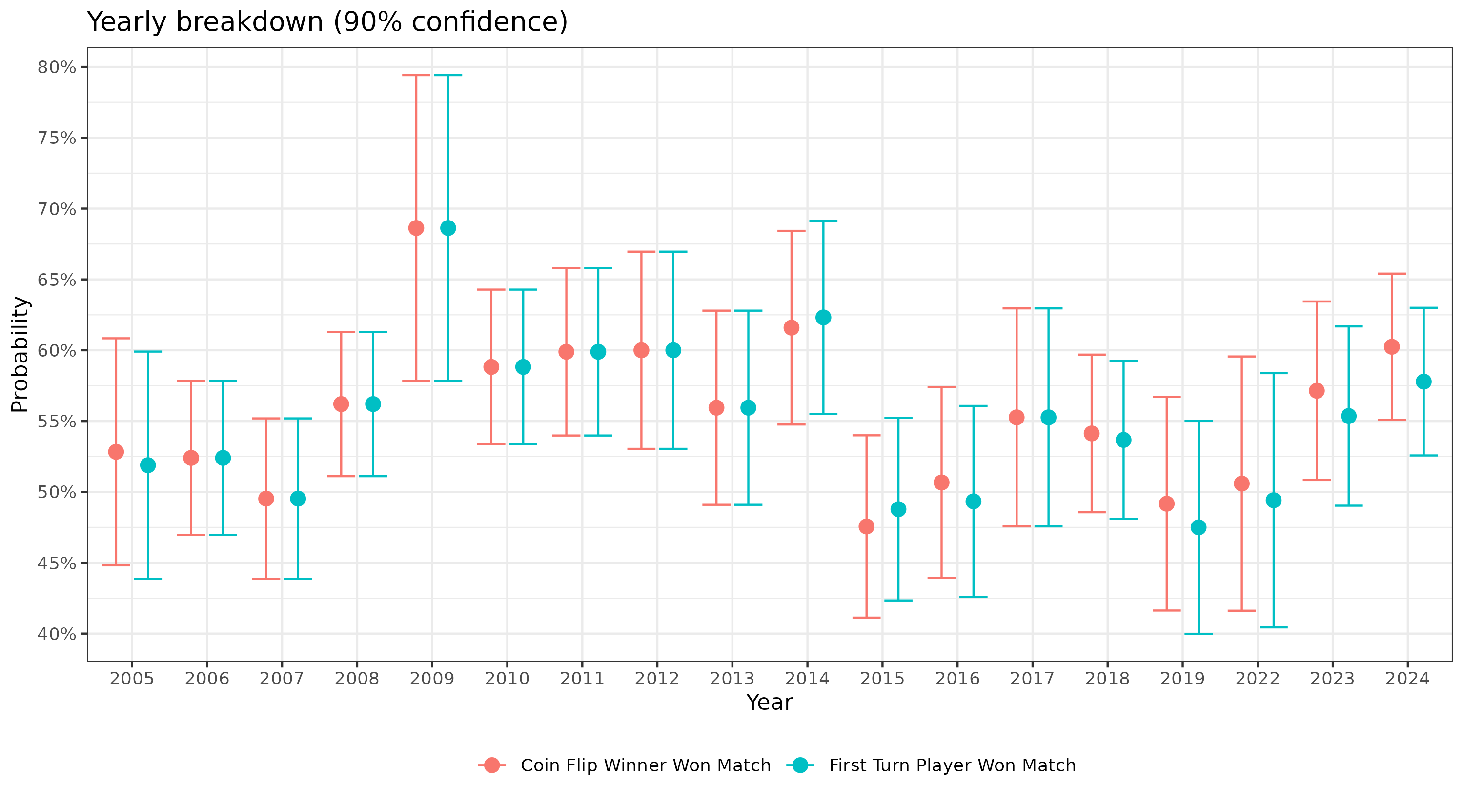 A graph showing the win rate by year both of the first turn player, and of the coin flip winner