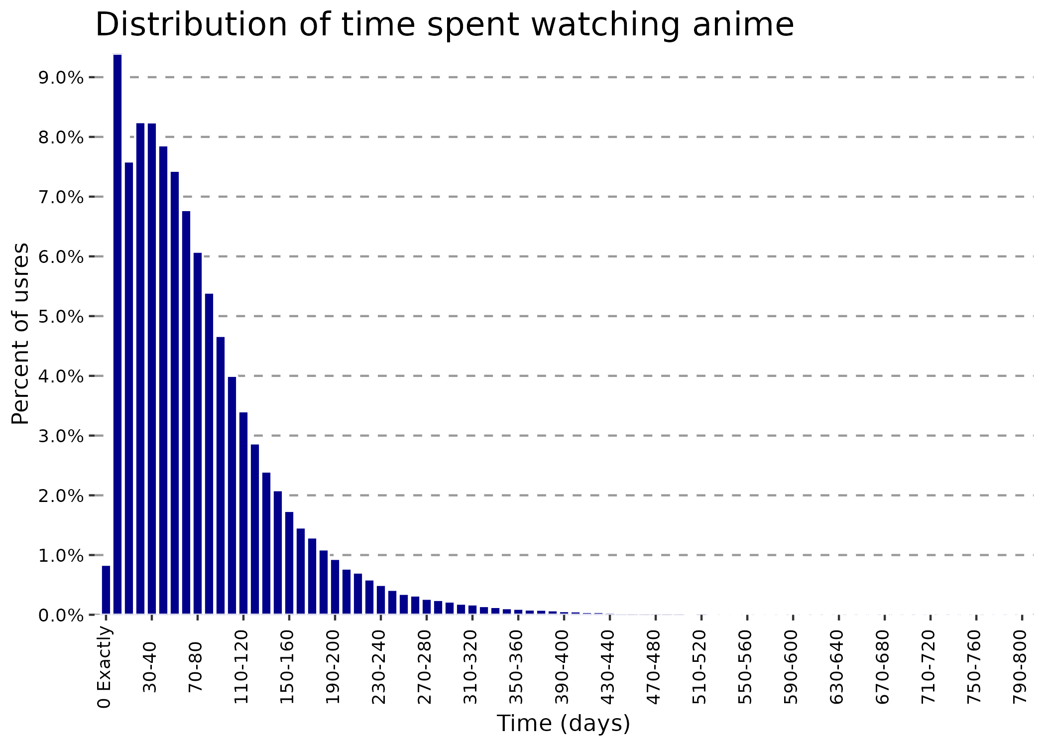 A plot showing the distribution of anime watch time