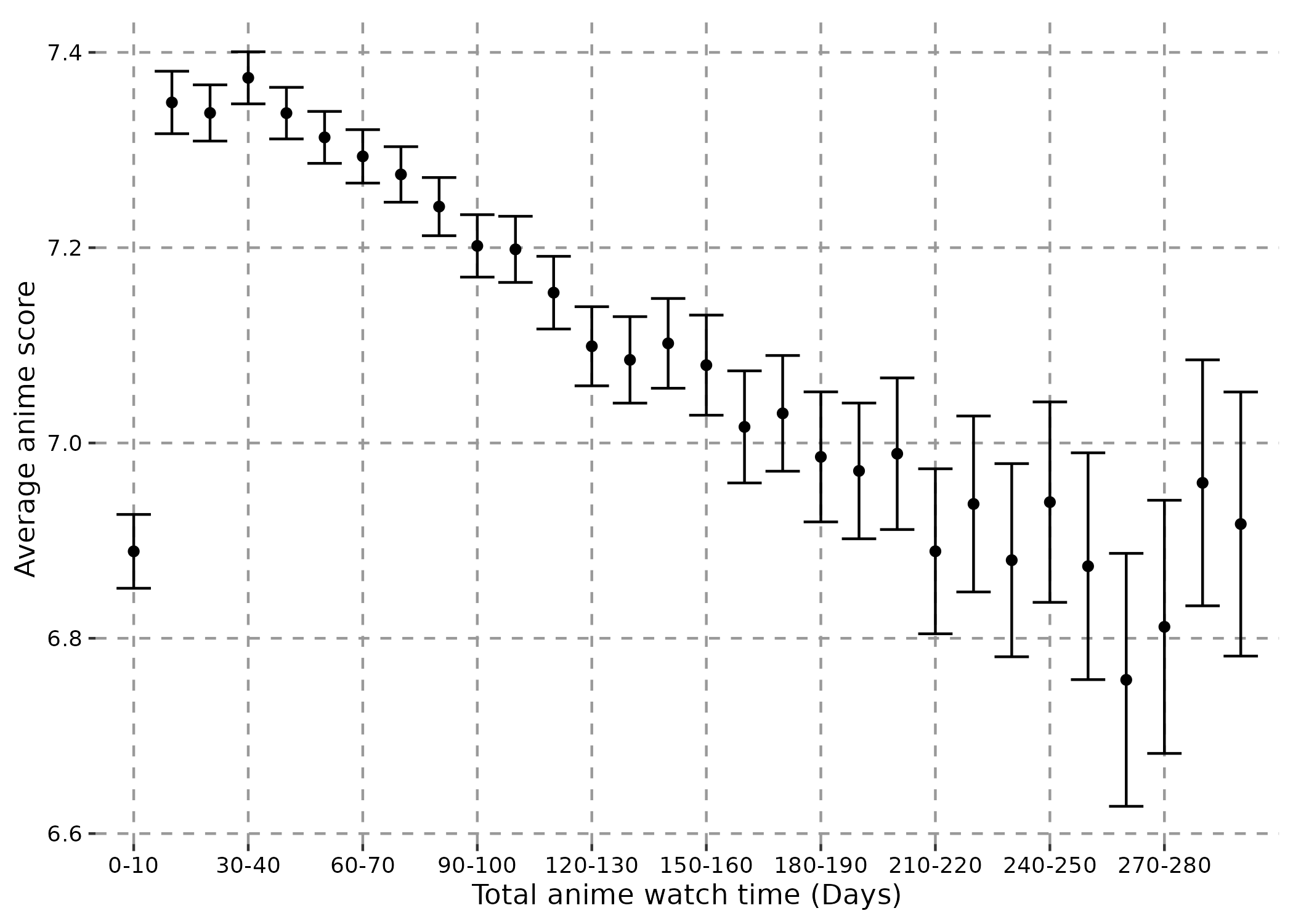 A graph showing the bucketed watch time on the x axis and average score on the y axis