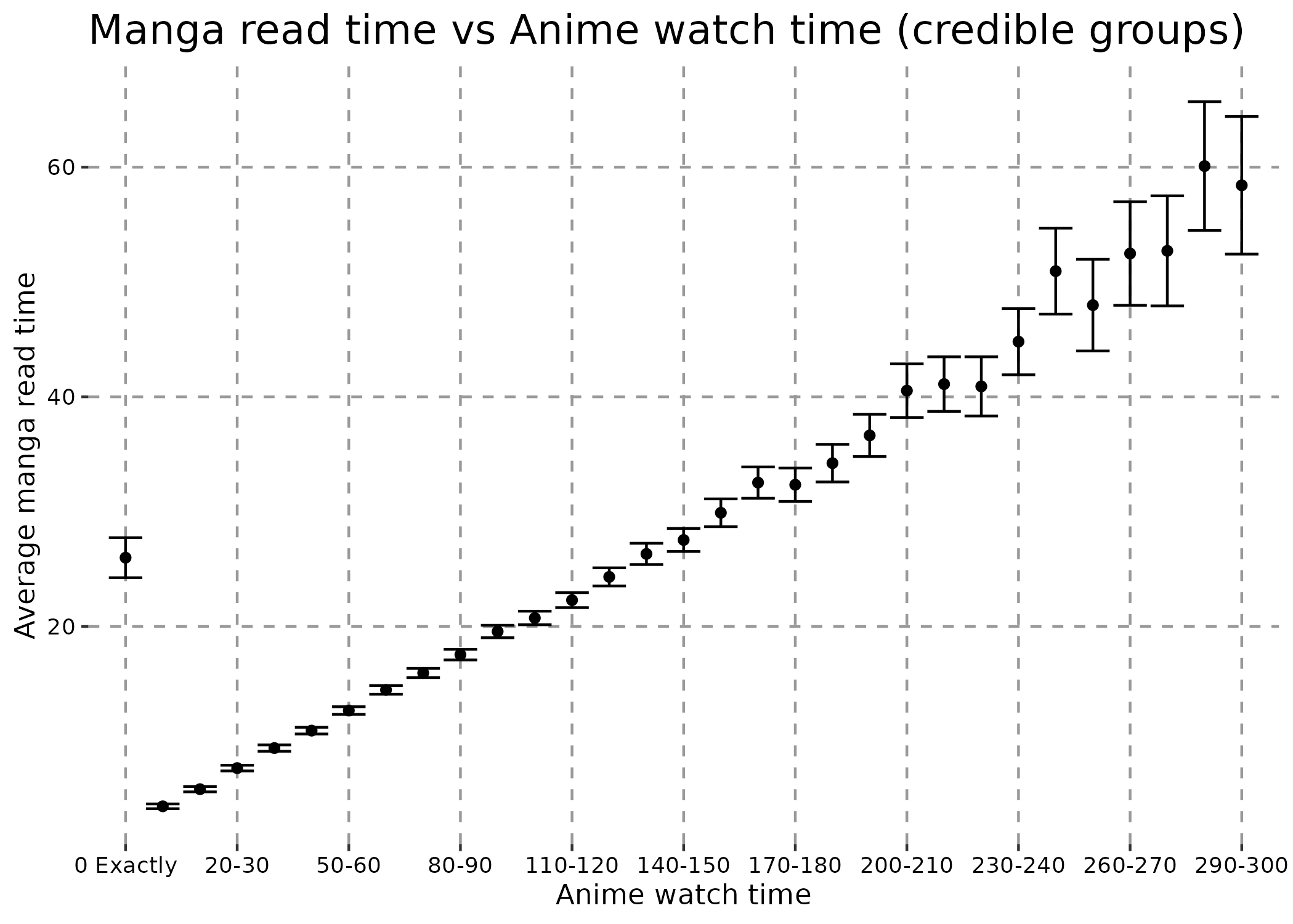 A plot with manga read time on the y axis and bucketed anime watch time on the x axis