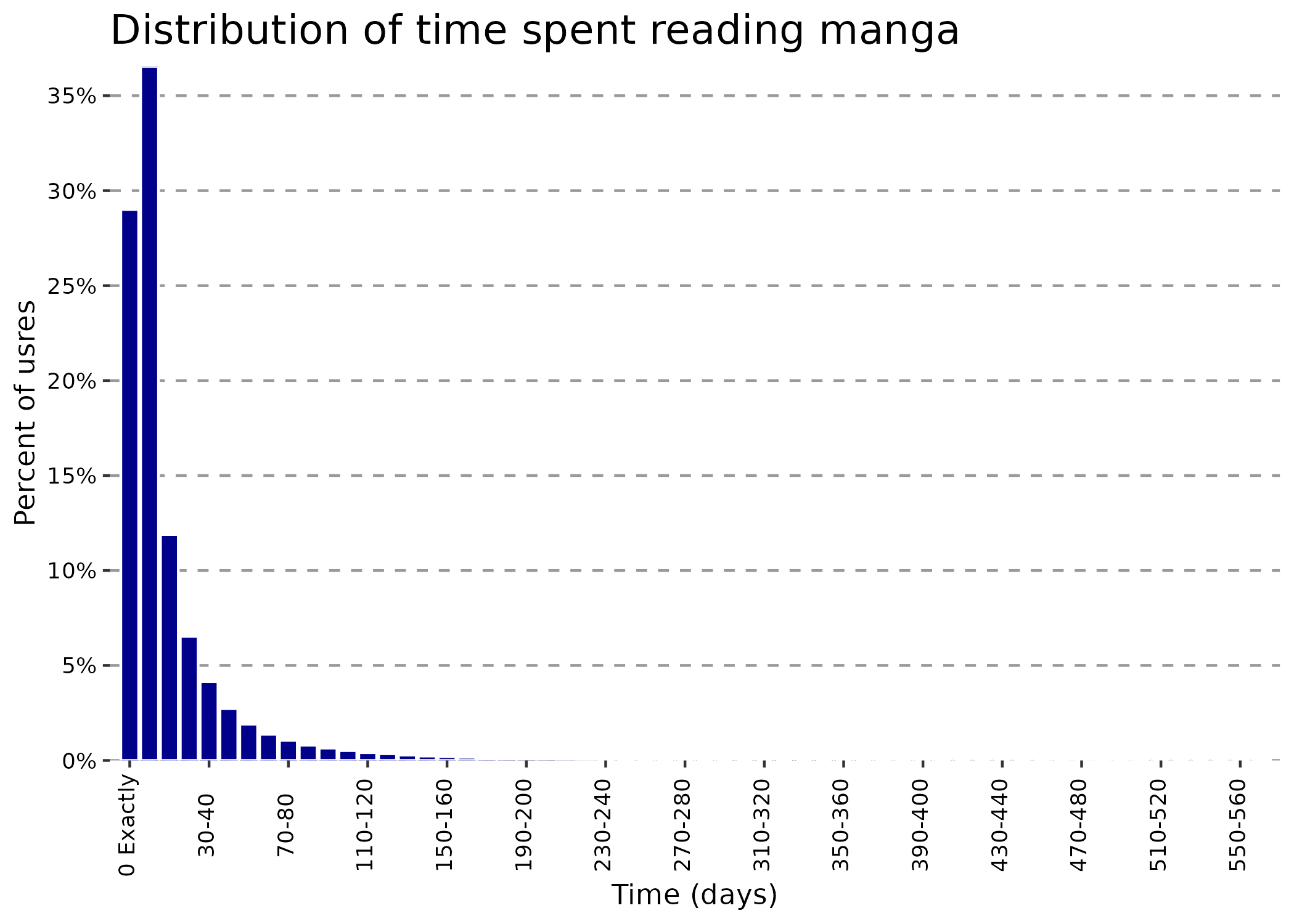 A plot showing the distribution of manga read time