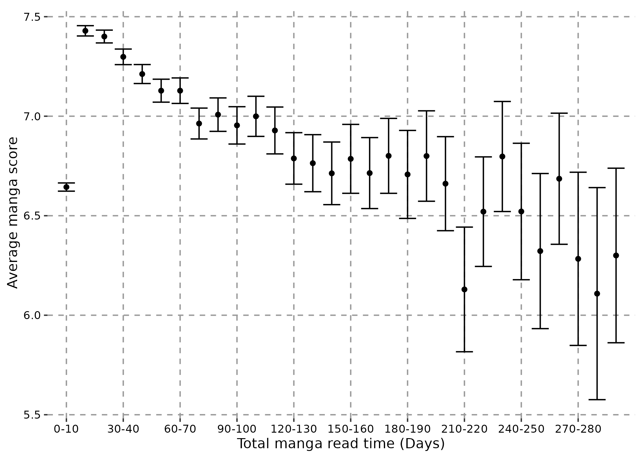 A graph showing the bucketed read time on the x axis and average score on the y axis