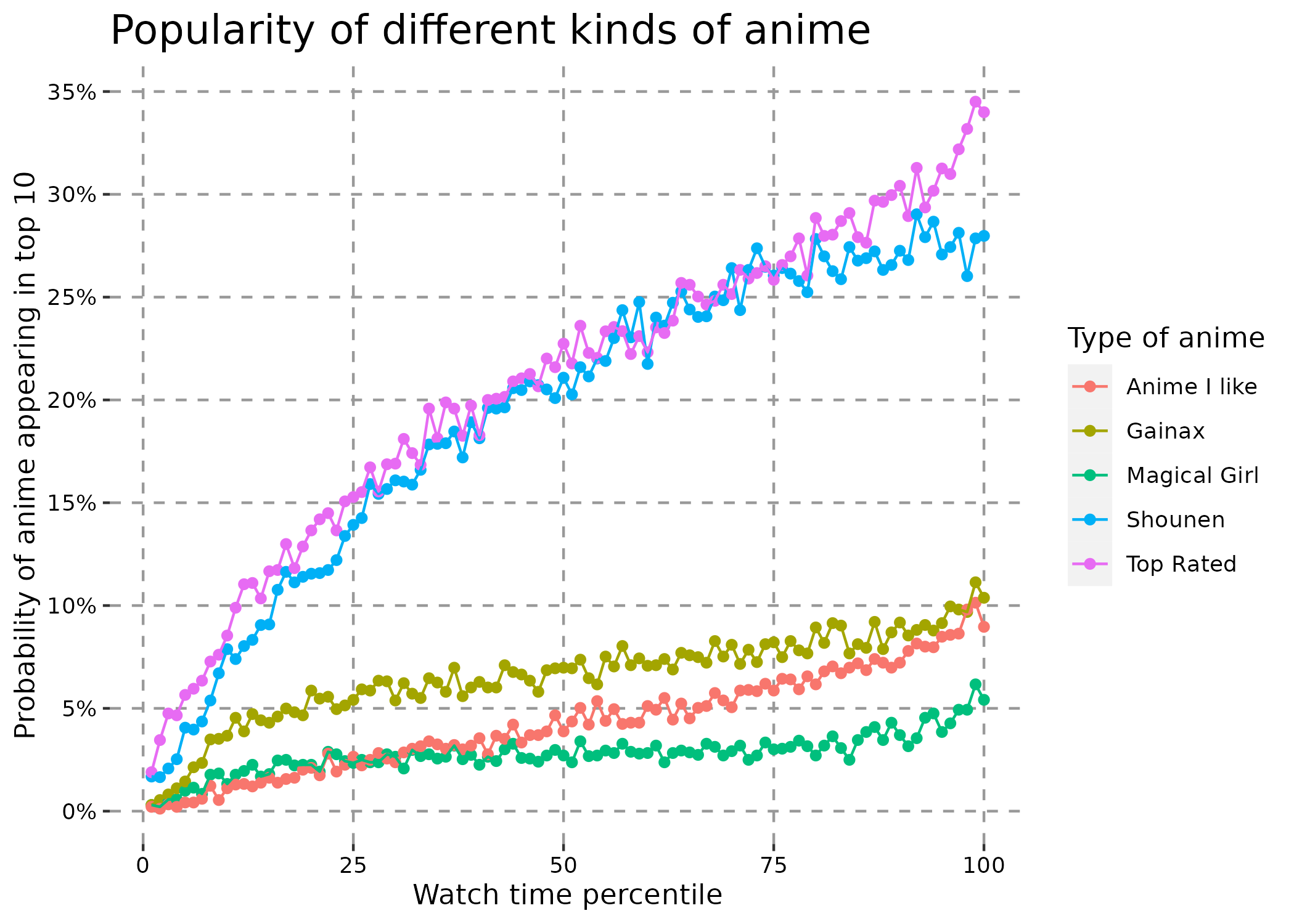 A graph showing the probability each category appears in the top 10