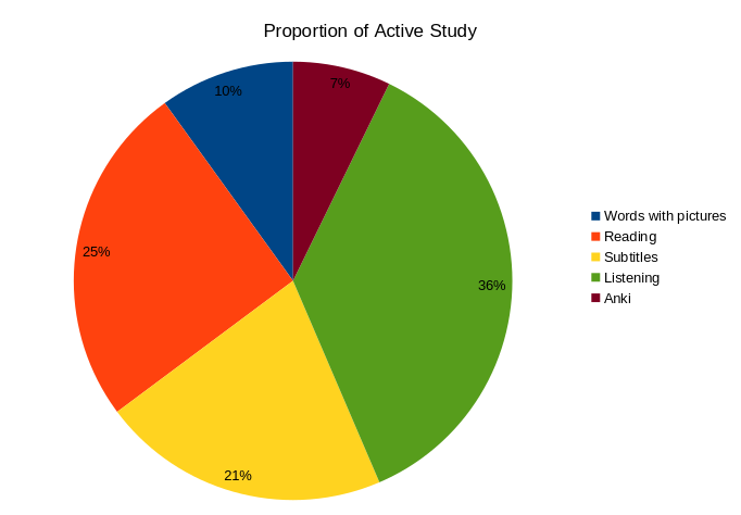 A pie chart showing the total study time by category