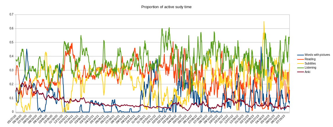 A line chart showing the proportion of study time over time